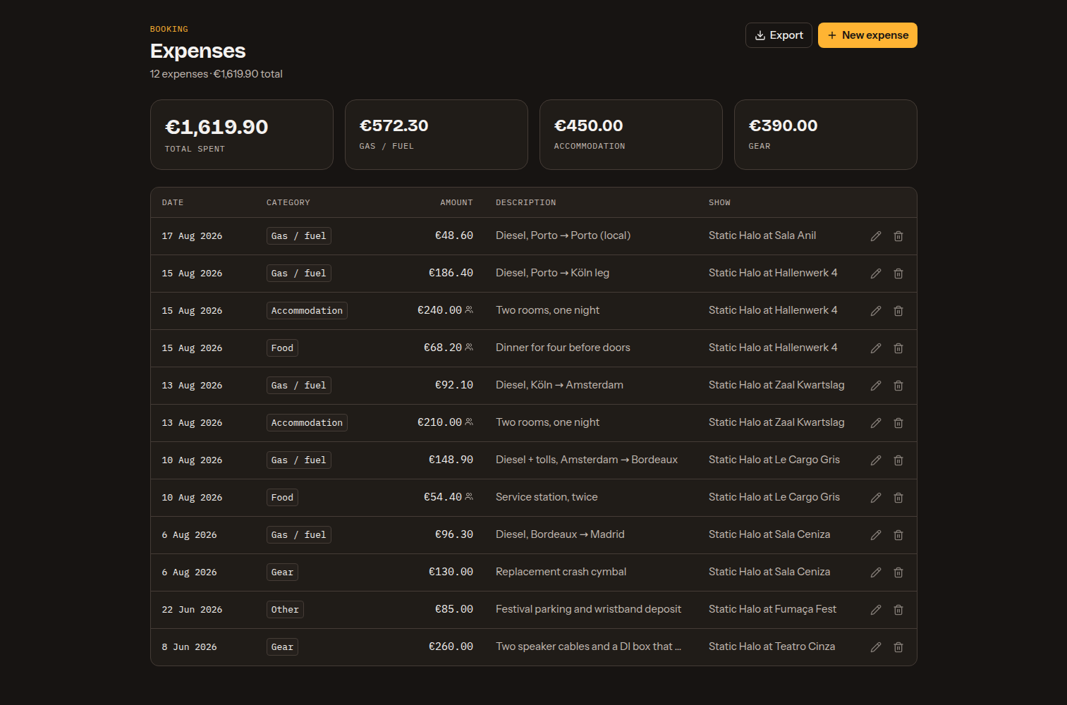 Expenses with category tiles above a table of dated entries, each with its amount and the show it is linked to