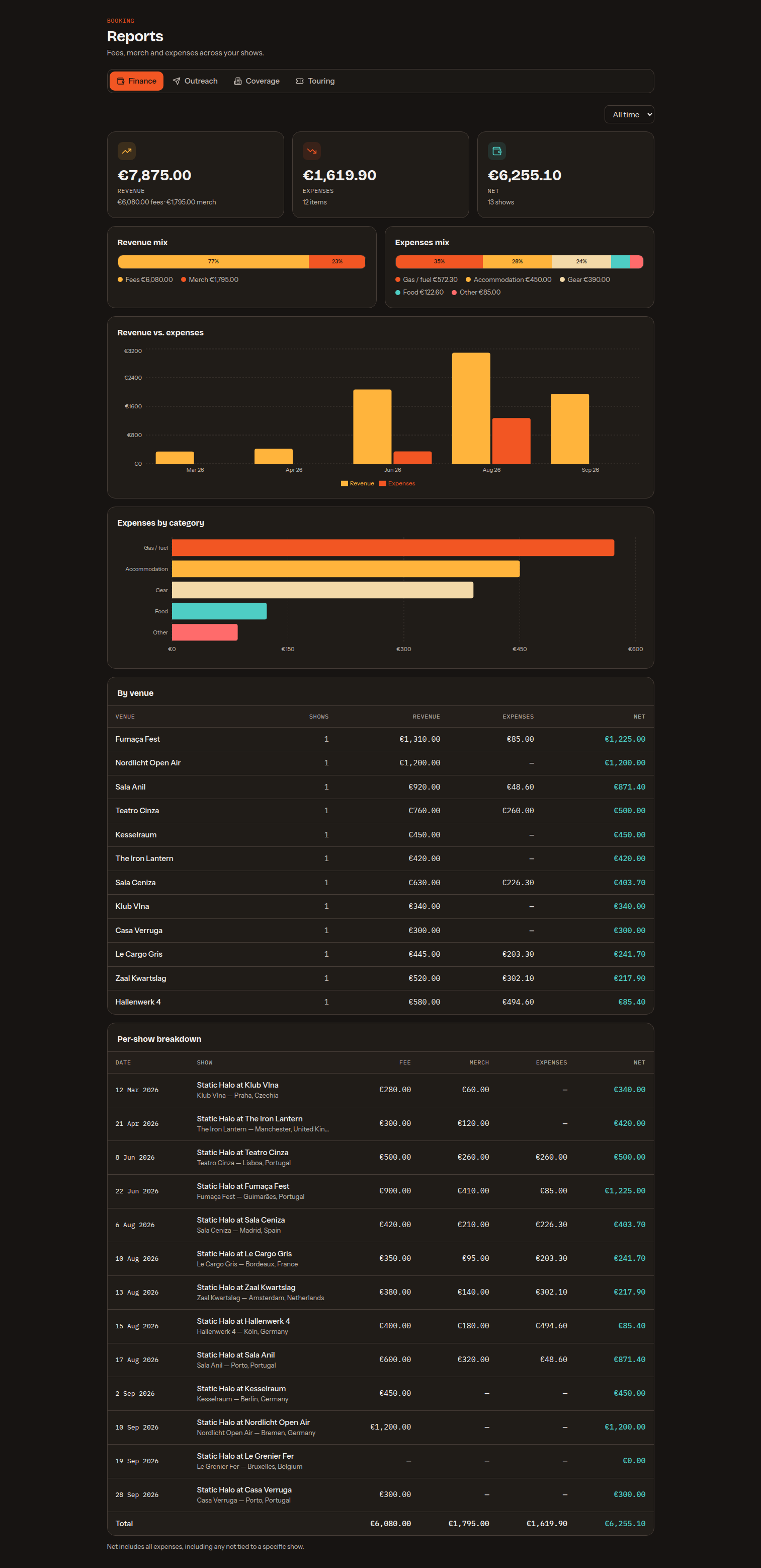 The finance report: total revenue, expenses and net, revenue and expense mix bars, a revenue versus expenses chart and expenses by category.