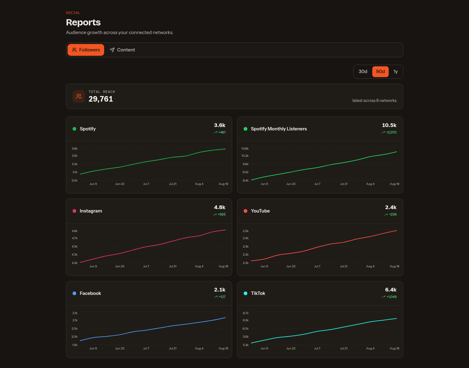 Social Reports Followers tab showing total reach across six networks, with a trend card per network for Spotify, Spotify monthly listeners, Instagram, YouTube, Facebook and TikTok